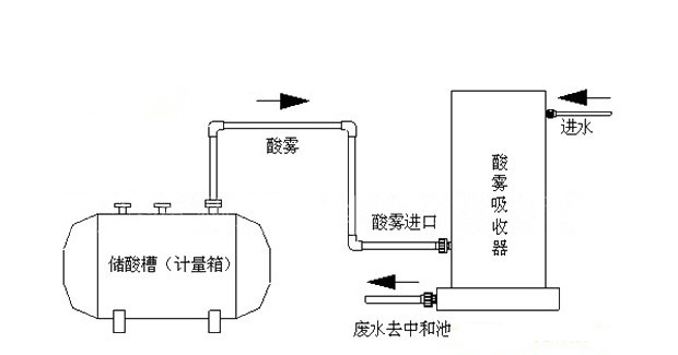 酸霧吸收器 酸霧吸收器