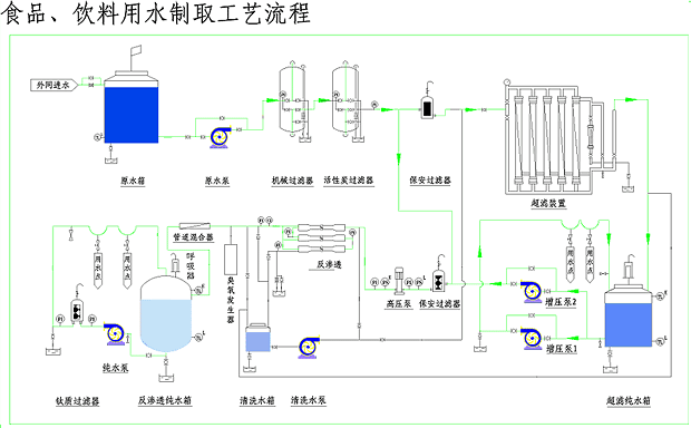 食品、飲料行業(yè)用水制取設(shè)備