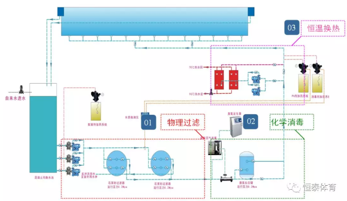 幾種常見的泳池水處理過濾工藝的比較 幾種常見的泳池水處理過濾工藝的比較